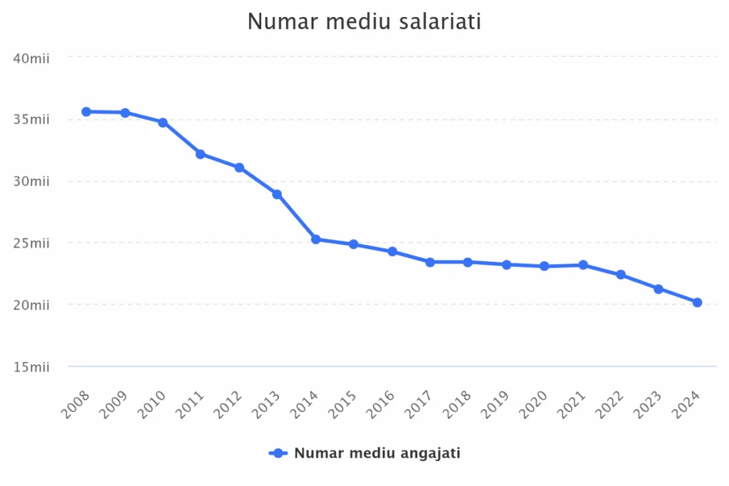 grafic posta română angajati