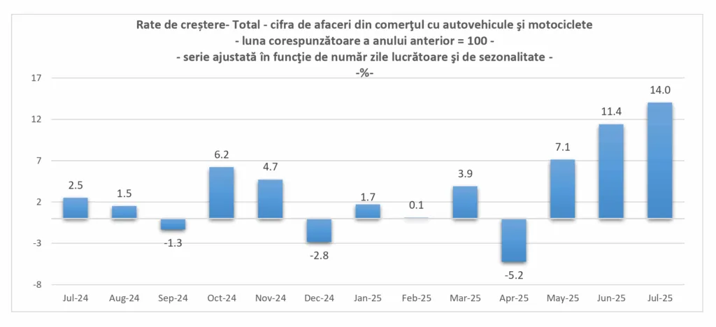 Sectorul auto românesc accelerează puternic: de la -5,2% în aprilie la +14% în iulie 2025, cea mai dinamică creștere din ultimii ani conform INS.