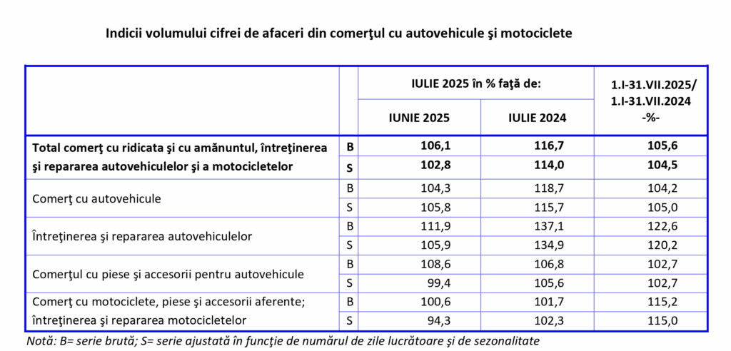 Toate segmentele auto în creștere: indicii INS iulie 2025 arată accelerare la +14% an/an, cu serviciile de reparații în fruntea dinamicii pozitive.