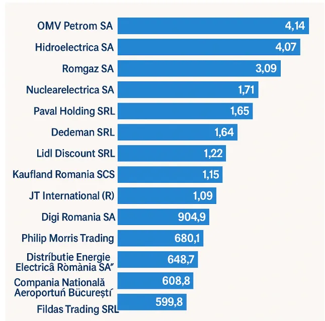 Clasament profitabilitate