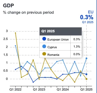 Romania - Cipru, economic