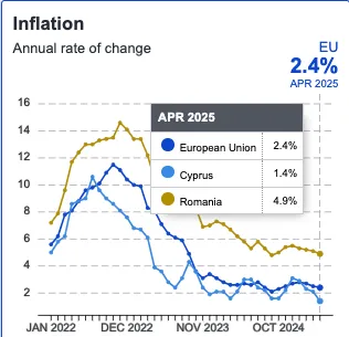 Romania - Cipru, economic