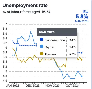 Romania - Cipru, economic