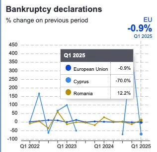 Romania - Cipru, economic