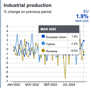 Romania - Cipru, economic