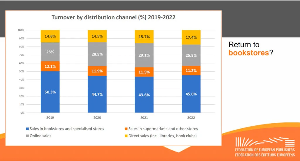 Cartea tipărită domină, dar audiobookurile cresc