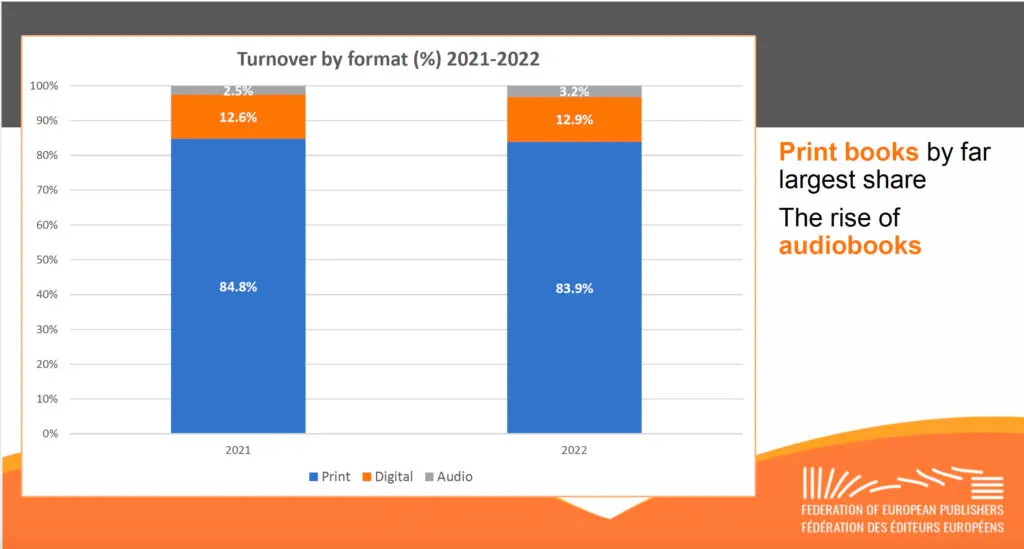 După o scădere în pandemie, librăriile specializate revin ca principal canal de vânzare în Europa. Vânzările online scad ușor, în timp ce supermarketurile și vânzările directe rămân constante.
