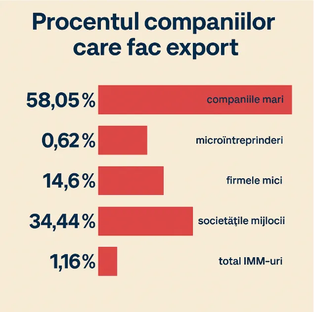 Datele sunt pentru firmele care au depus bilanțul pe anul 2024.