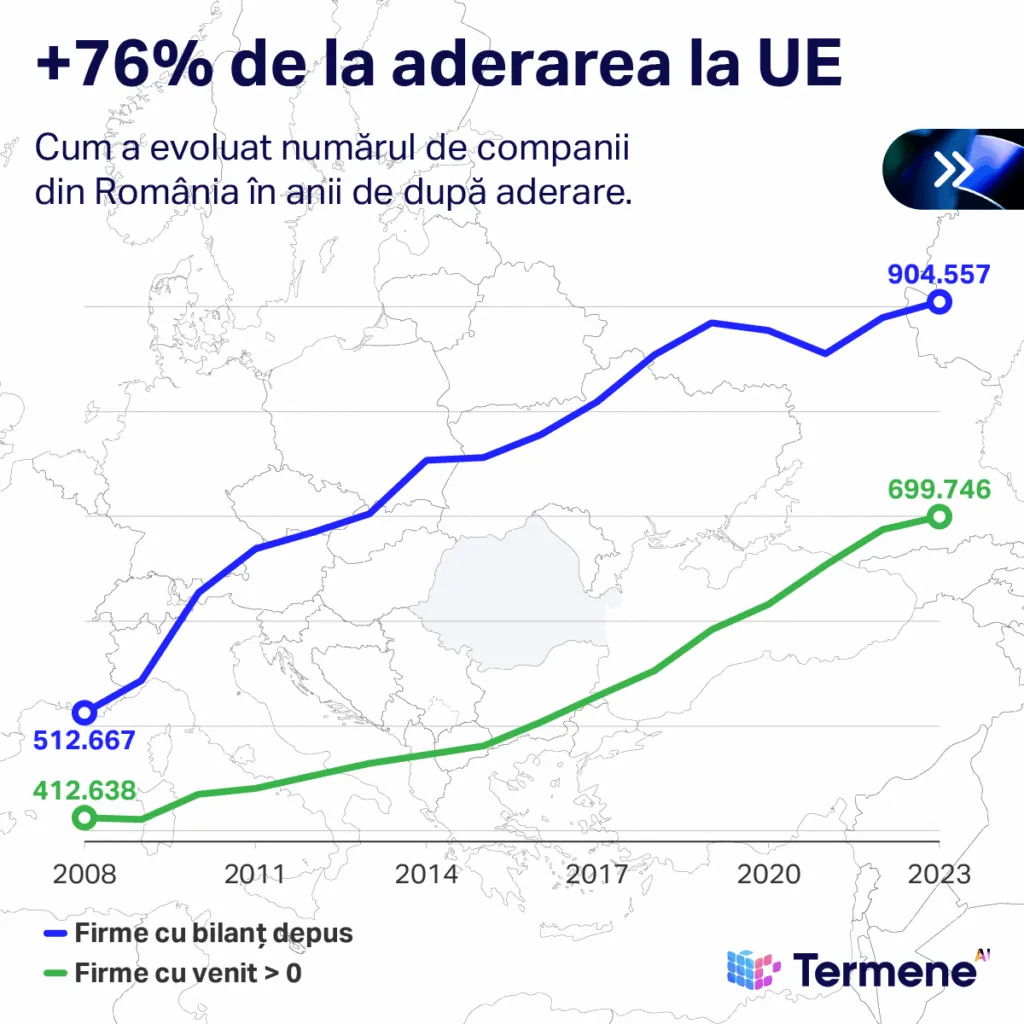 Infografic realizat de Termene care probează faptul că aderarea la UE a dus la o dezvoltare a afacerilor și a mediul antreprenorial din România