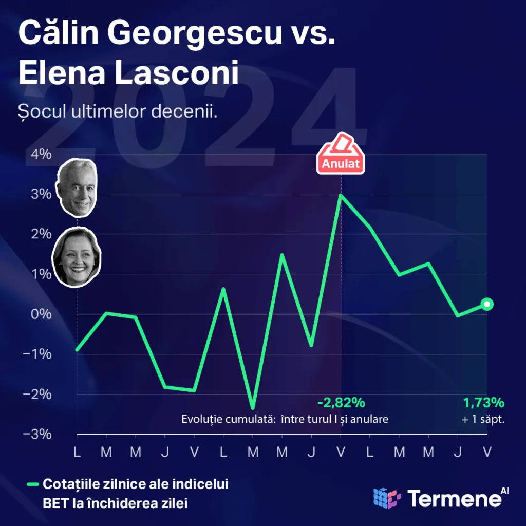 Evoluția bursei la alegerile prezidențiale din 2024.