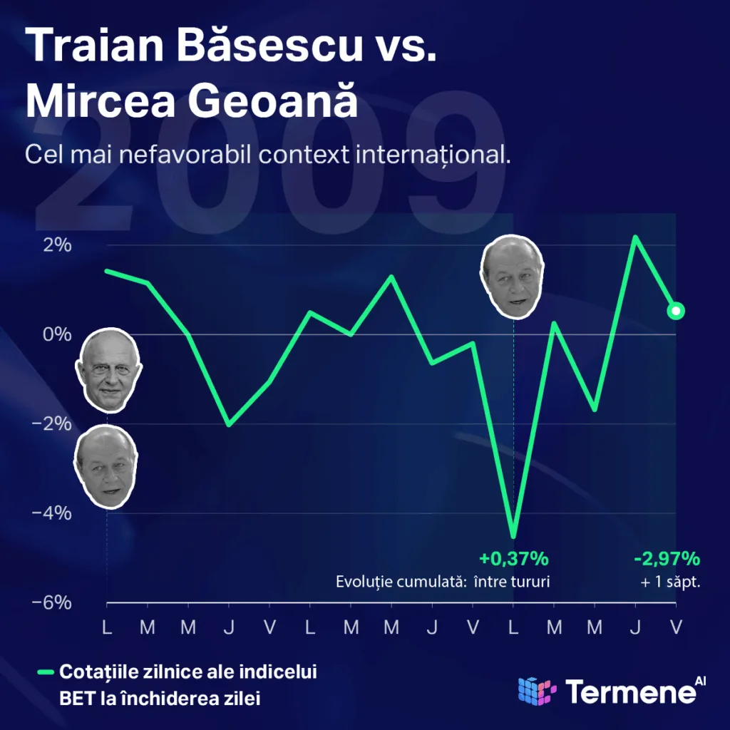 Evoluția bursei la alegerile prezidențiale din 2009.