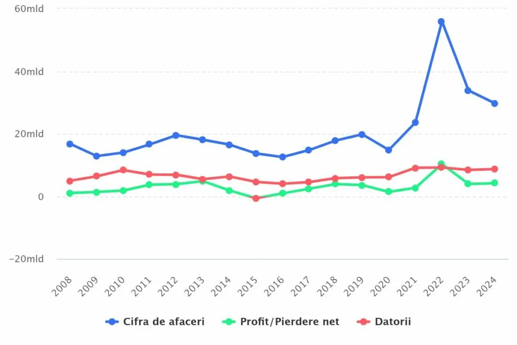 Evoluția companiei Petrom