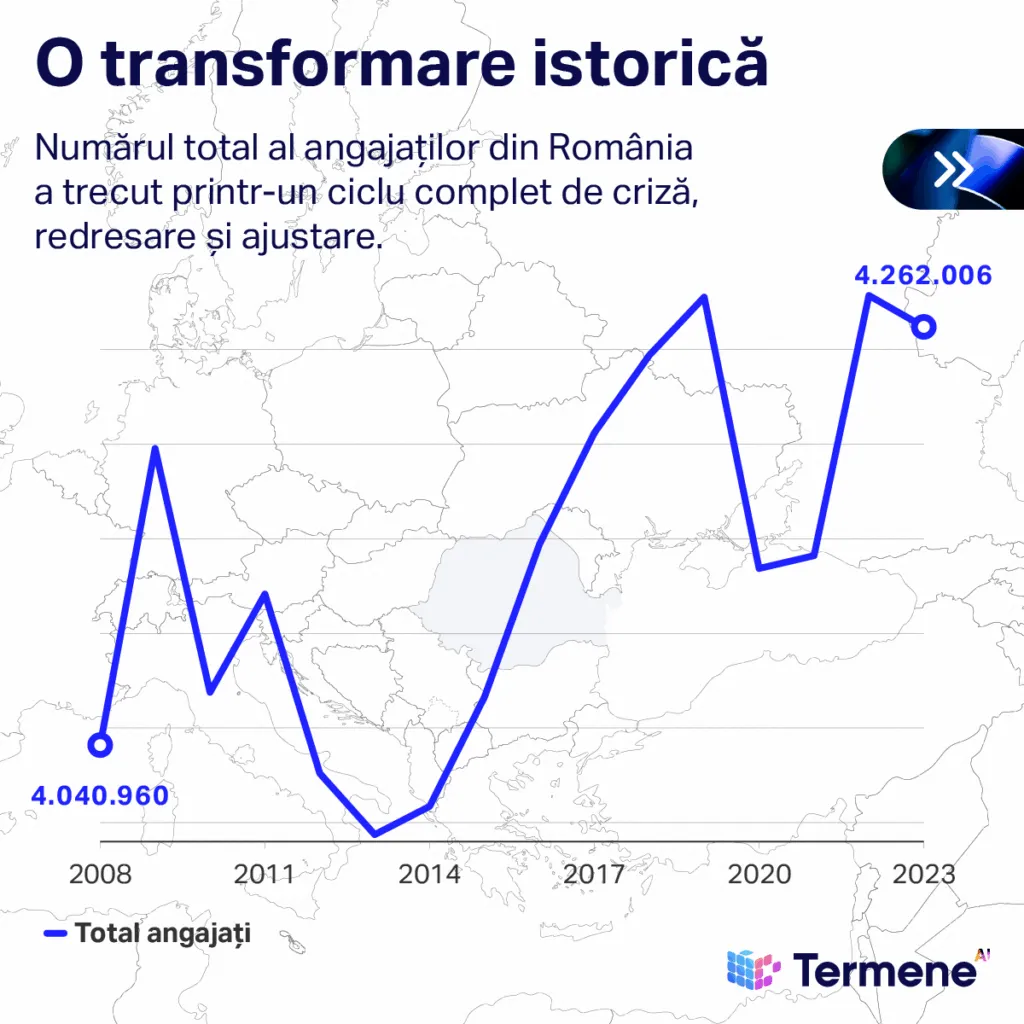 Infografic realizat de Termene care demonstrează că numărul total al angajaților din România a trecut printr-un ciclu complet de criză, redresare și ajustare