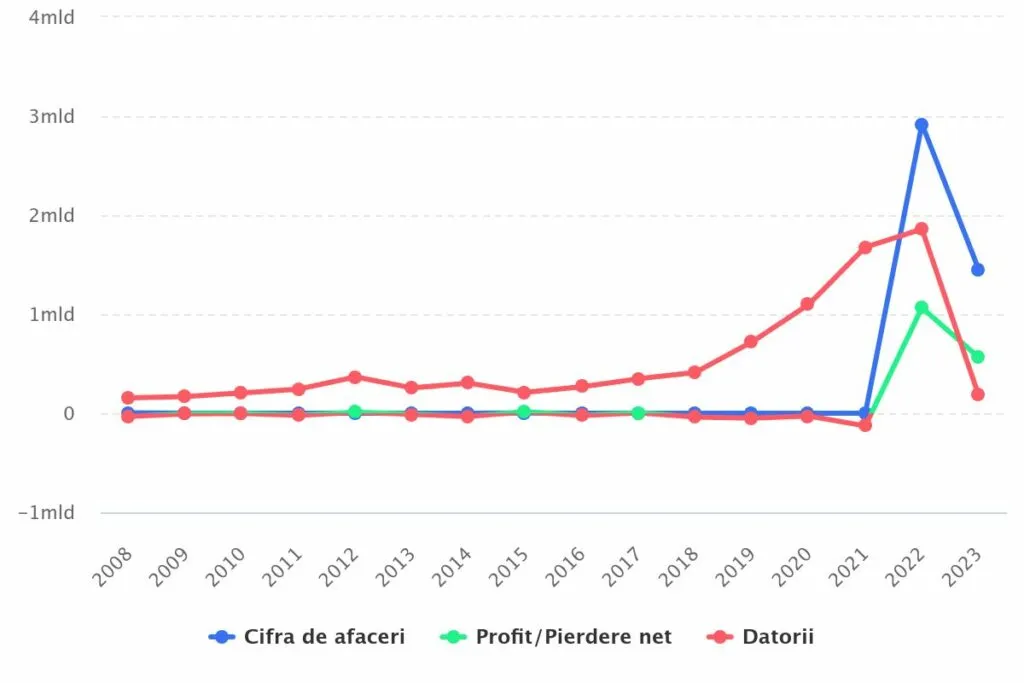 Evoluția afacerilor BSOG