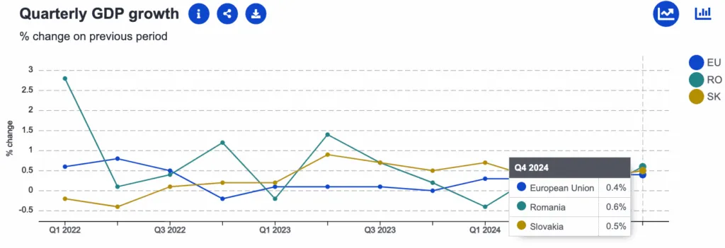 Comparație economică România versus Slovacia