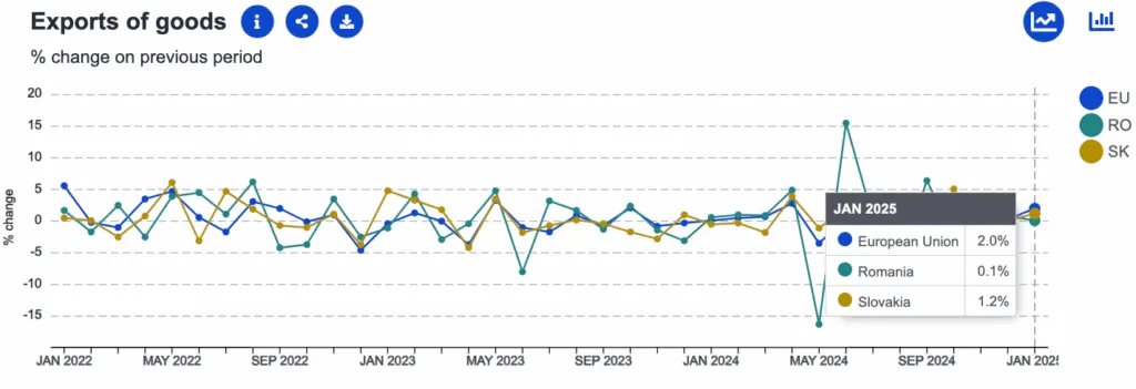 Comparație economică România versus Slovacia