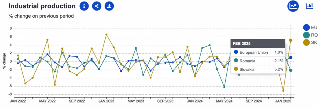 Comparație economică România versus Slovacia