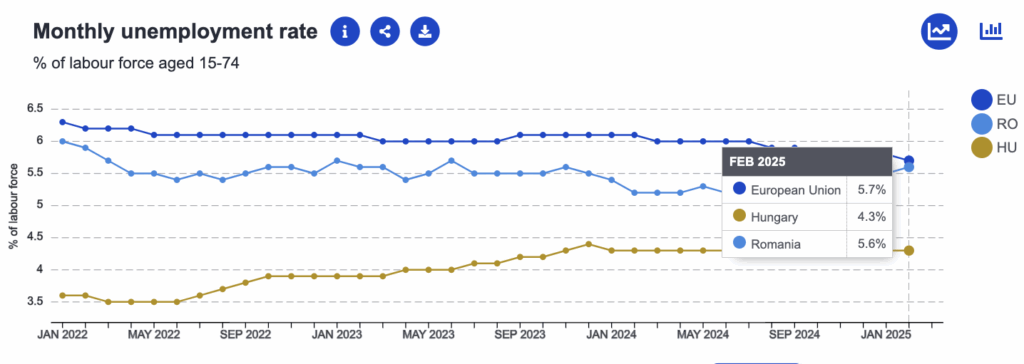 comparație evoluție economică România vs Ungaria