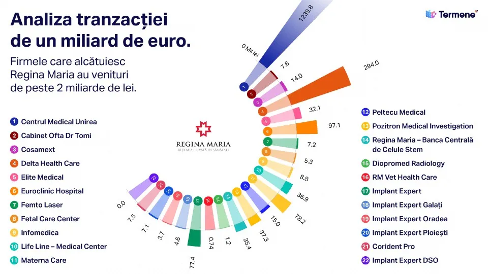 Infografic analiza tranzactiei reginamaria termeneRo