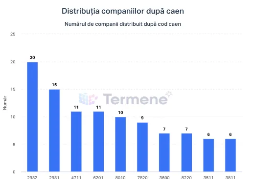 cod caen mari companii