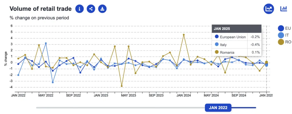 Romania versu Italia, comparație economică