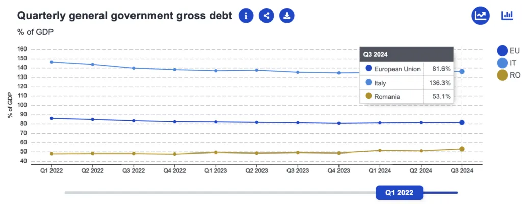 Romania versu Italia, comparație economică