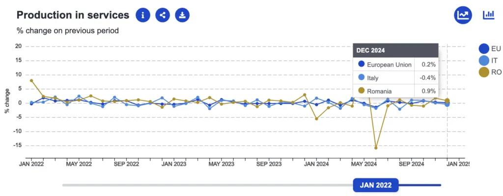 romania versus Italia, competiție economica