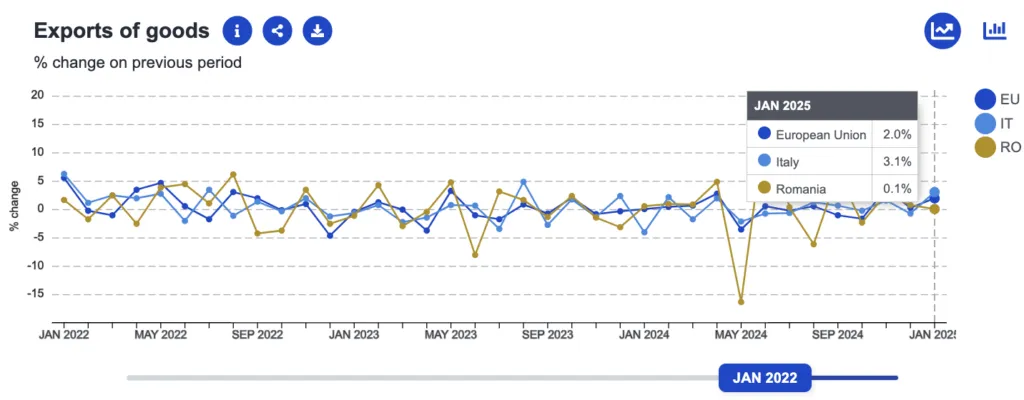 Romania versu Italia, comparație economică