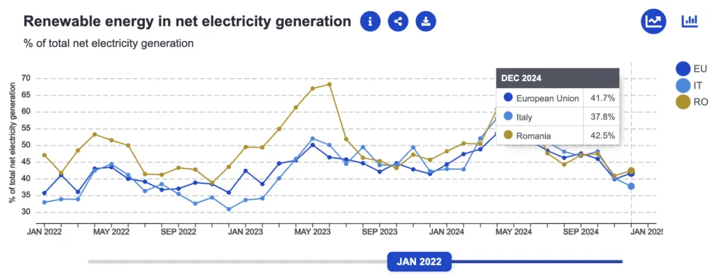 Romania versu Italia, comparație economică