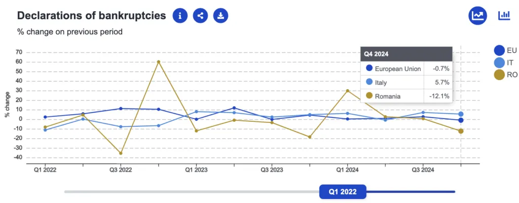 România versus Italia, comparație economică