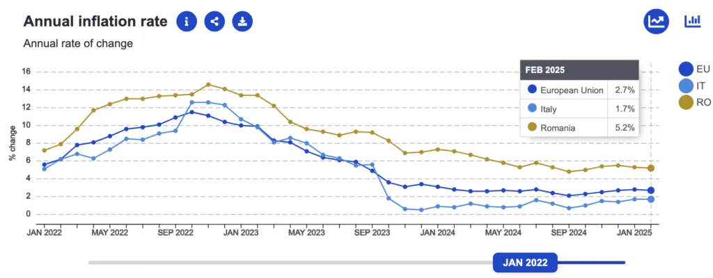 Bulgaria a înregistrat o creștere de 3,22%.