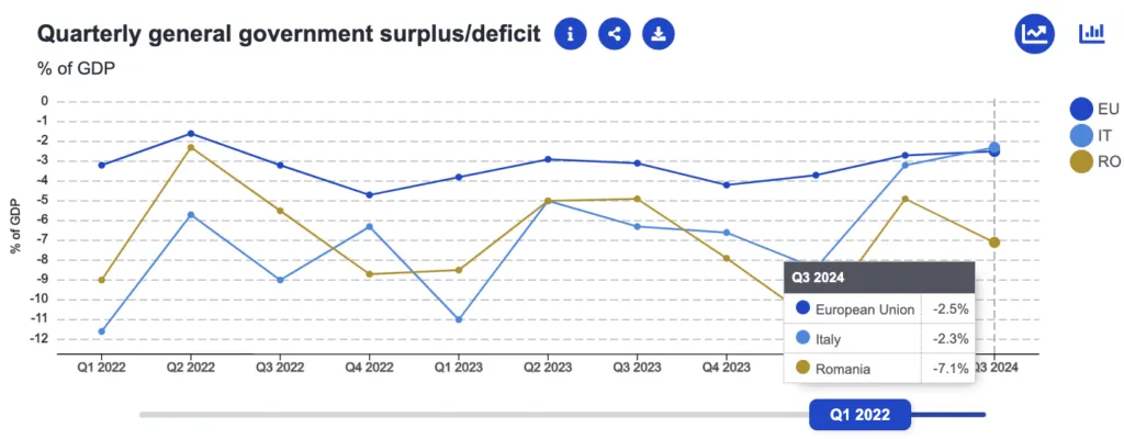 Romania versu Italia, comparație economică