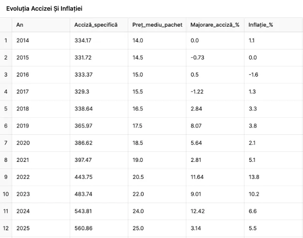 acciza la țigări comparație cu inflația