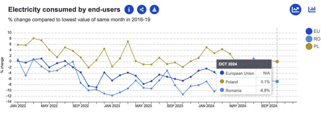 consumul de energie din România și Polonia