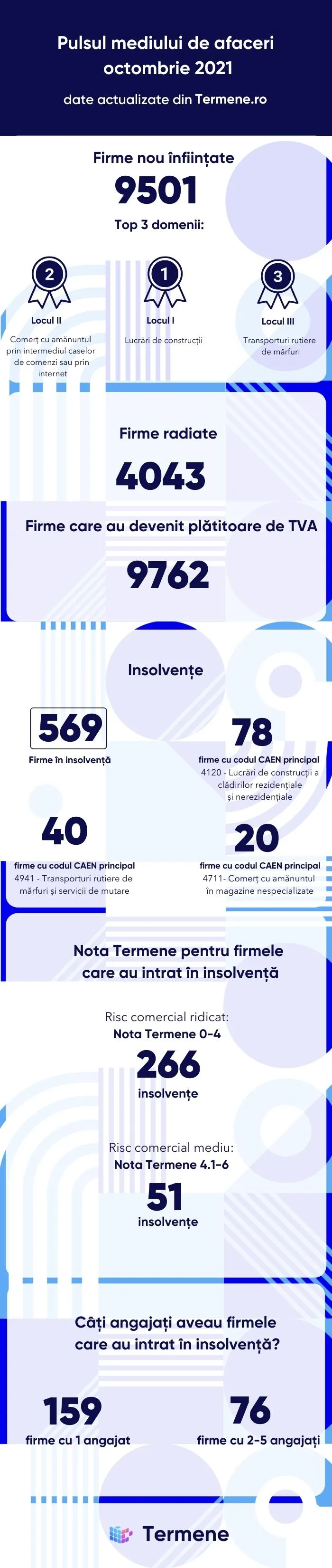 Infografic - pulsul mediului de afaceri - octombrie 2021