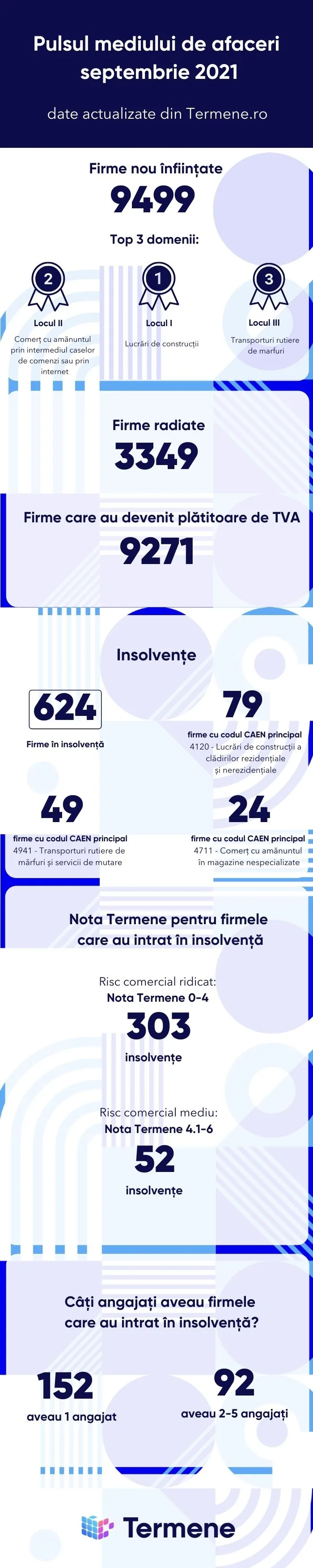 Situația firmelor, septembrie 2021