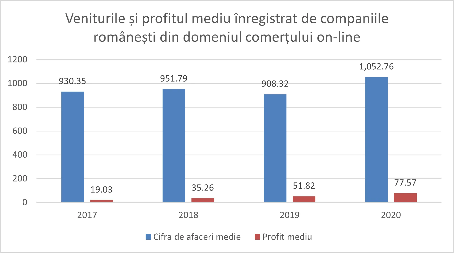 veniturile si profitul 