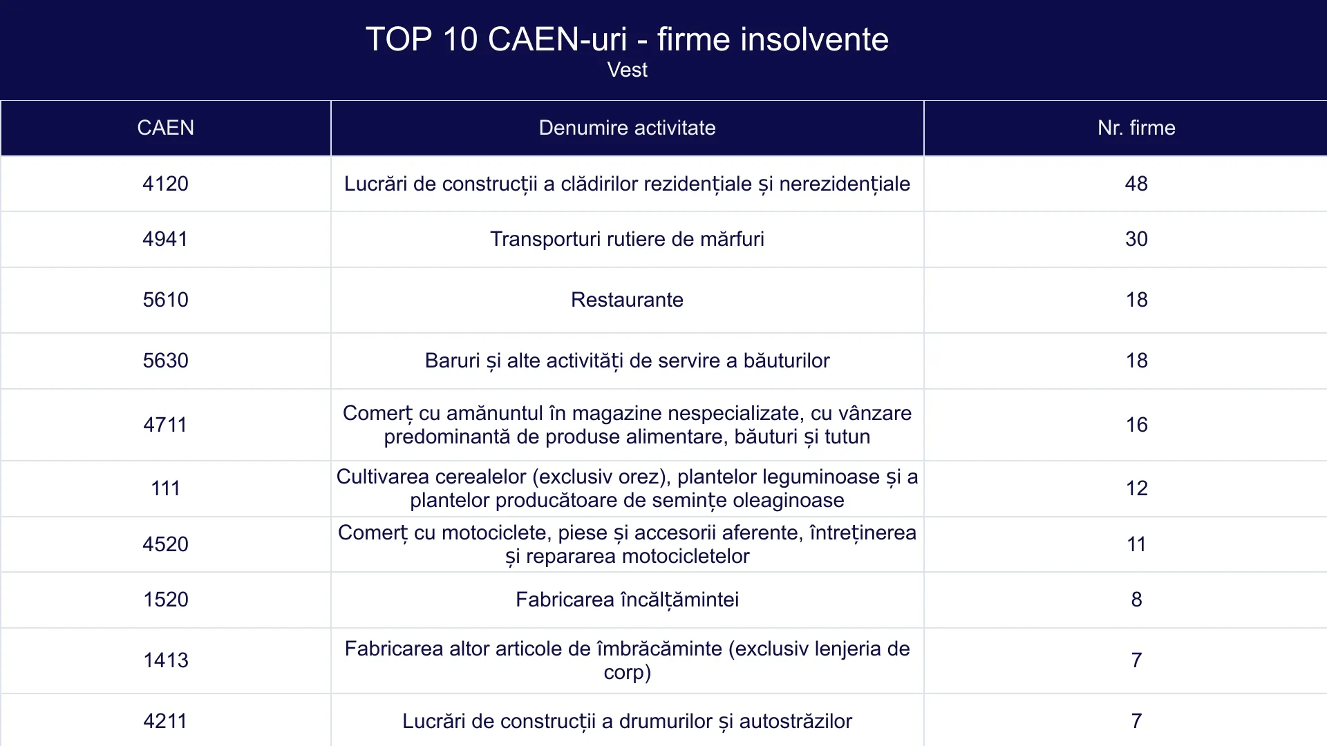 TOP 10 CAEN-uri - firme insolvente -Vest