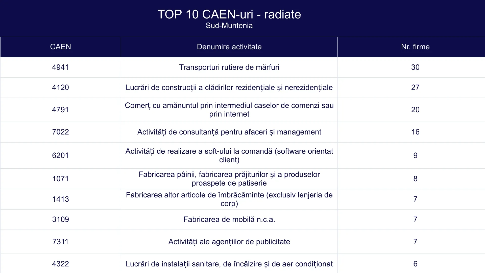 TOP 10 CAEN-uri - radiate - Sud-Muntenia