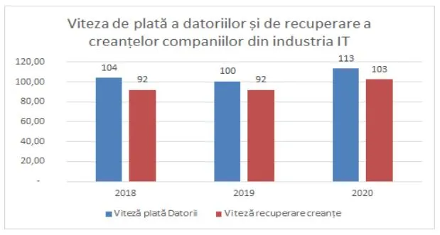 Viteza de plată a datoriilor și de recuperare a creanțelor în industria IT