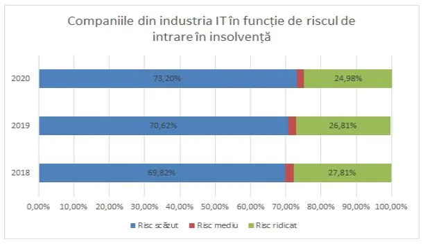 Riscul de intrare în insolvență al companiilor din industria IT