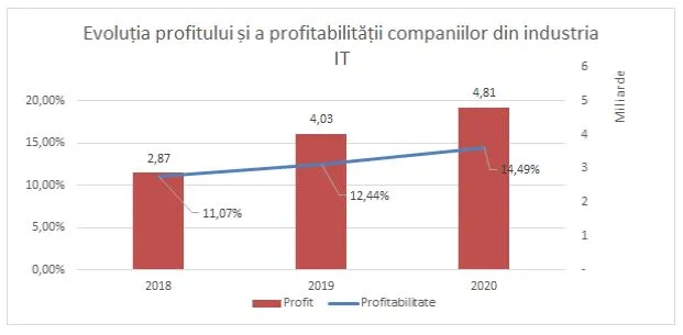 Evoluția profitului și a profitabilității în industria IT