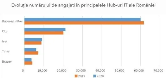 Evoluția numărului de angajați în principalele Hub-uri IT ale României