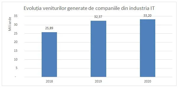 Evoluția veniturilor generate de industria IT