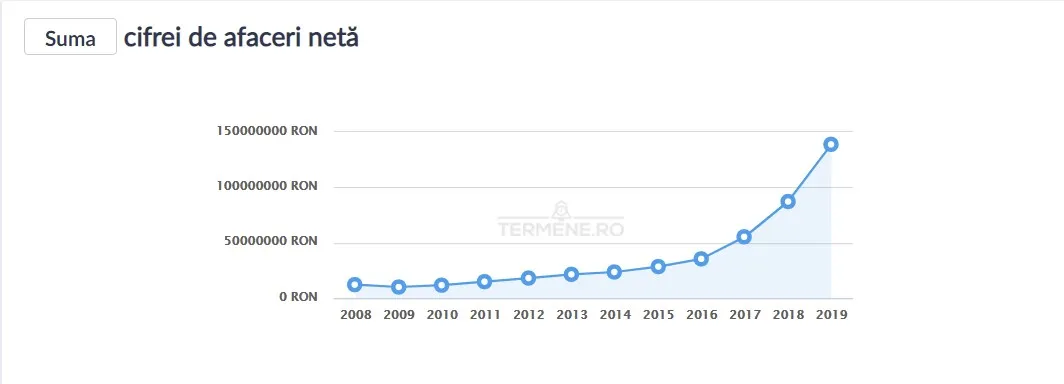 Cifra de afaceri totala CAEN 8730