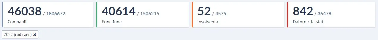 Firme cu cod CAEN 7022