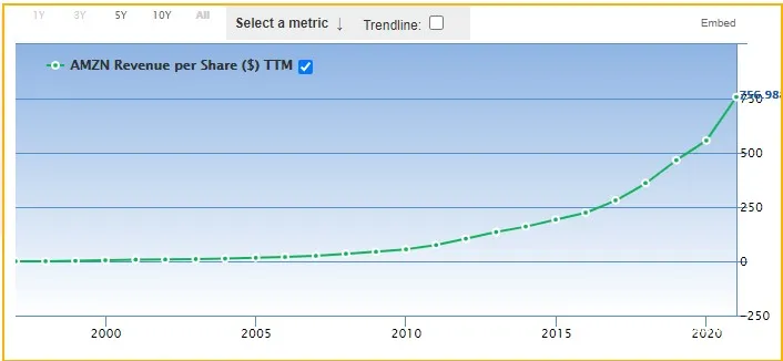 30 de ani financiari Amazon.com
