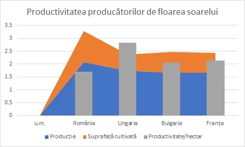 Productivitate floarea soarelui