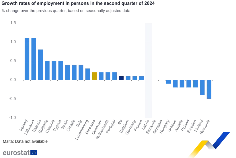 Infografice Eurostat. România are cea mai mare scădere a ocupării forței de muncă. Creșterea economică a încetinit până la 0,1%, 3, termene.ro