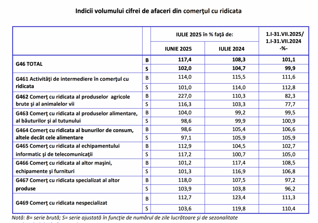 indicii volumului cifrei de afaceri pe 9 sectoare din comerțul cu ridicata, cu trei tipuri de comparații pentru iulie 2025